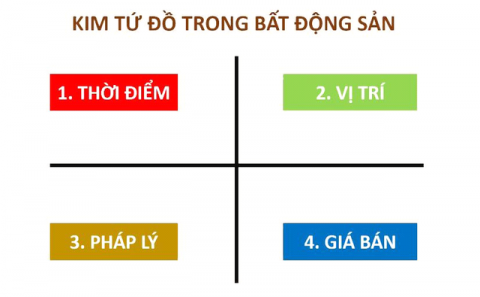 kim tứ đồ đầu tư bất động thành công 99% -4 điều cần lưu tâm